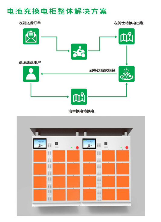 【安全無憂  所以選擇】電動自行車充換電柜 解決方案是電單車發(fā)展的突破口(圖2)